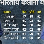 भारतीय कप्तानों का रिकॉर्ड
