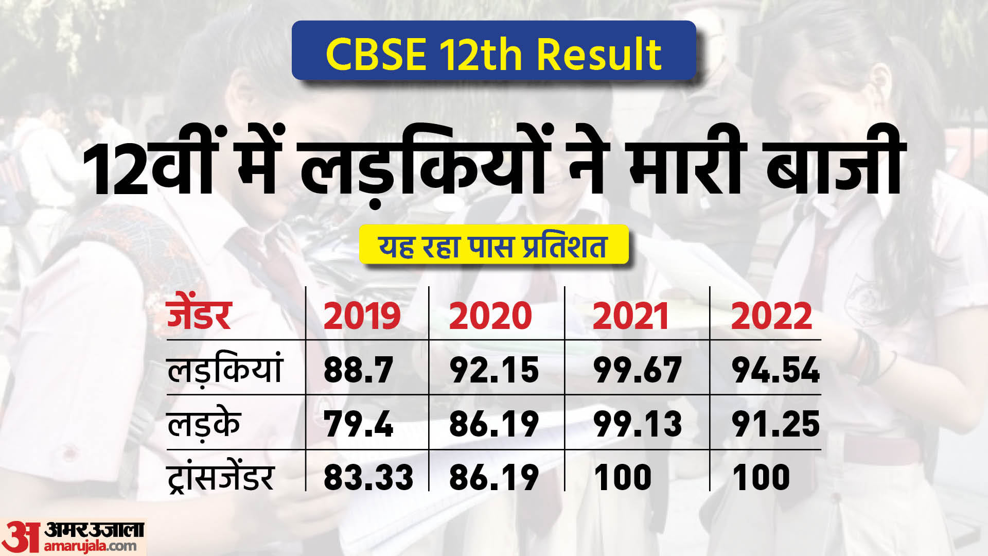 Cbse 12th Result Out Live:लड़कियों ने 3.29 फीसदी से मारी बाजी, 92.71 ...