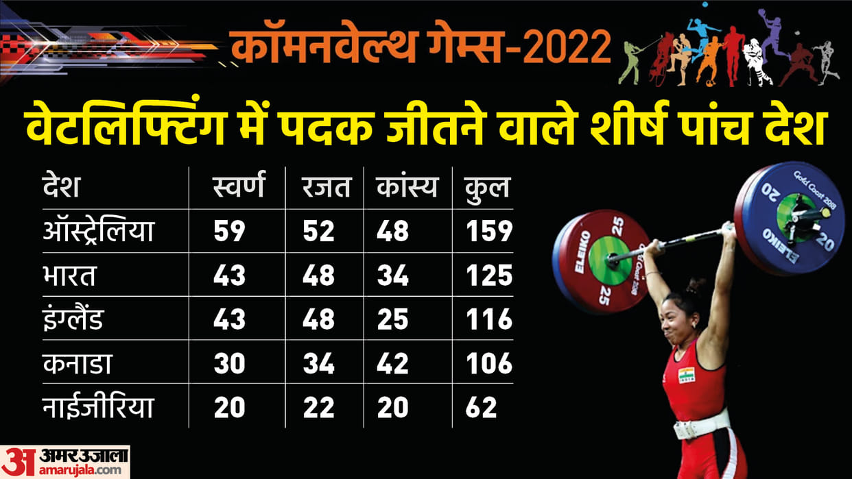 Commonwealth Games 2022: Indian Team record, Medals and Mirabai Chanu and other players in Weightlifting team