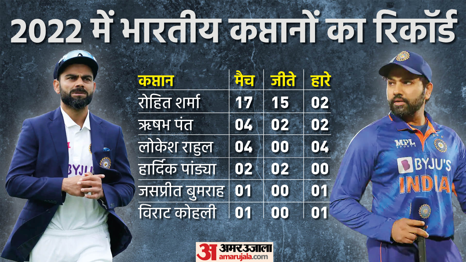 Indian Captains Record in All Format 2022 From Virat Kohli to KL Rahul All Details in Hindi