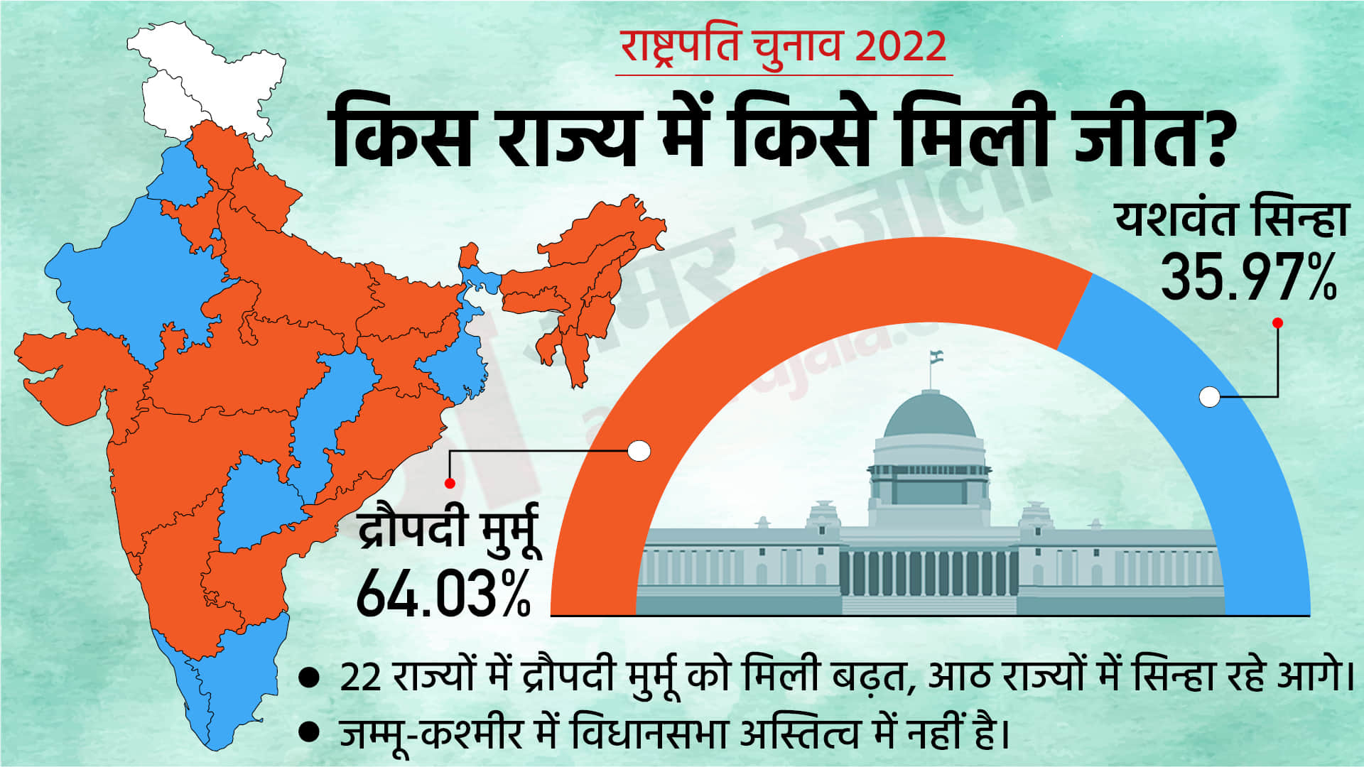President Election Result: Murmu and Sinha state wise President election result cross voting