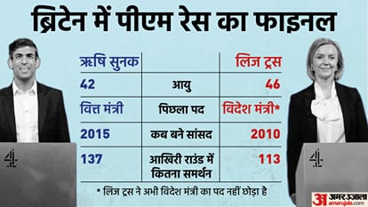 ऋषि सुनक और लिज ट्रस के बीच फाइनल की रेस।