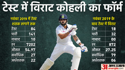 Virat Kohli did not score any century for last 32 months, yet the best Indian batsman across three formats
