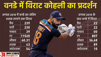 Virat Kohli did not score any century for last 32 months, yet the best Indian batsman across three formats