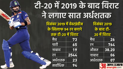 Virat Kohli did not score any century for last 32 months, yet the best Indian batsman across three formats