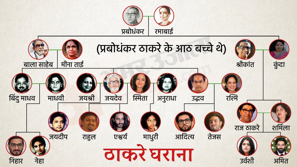 Split in the Thackeray family, from nephew to sister-in-law gave a blow, family tree of bala saheb thackeray