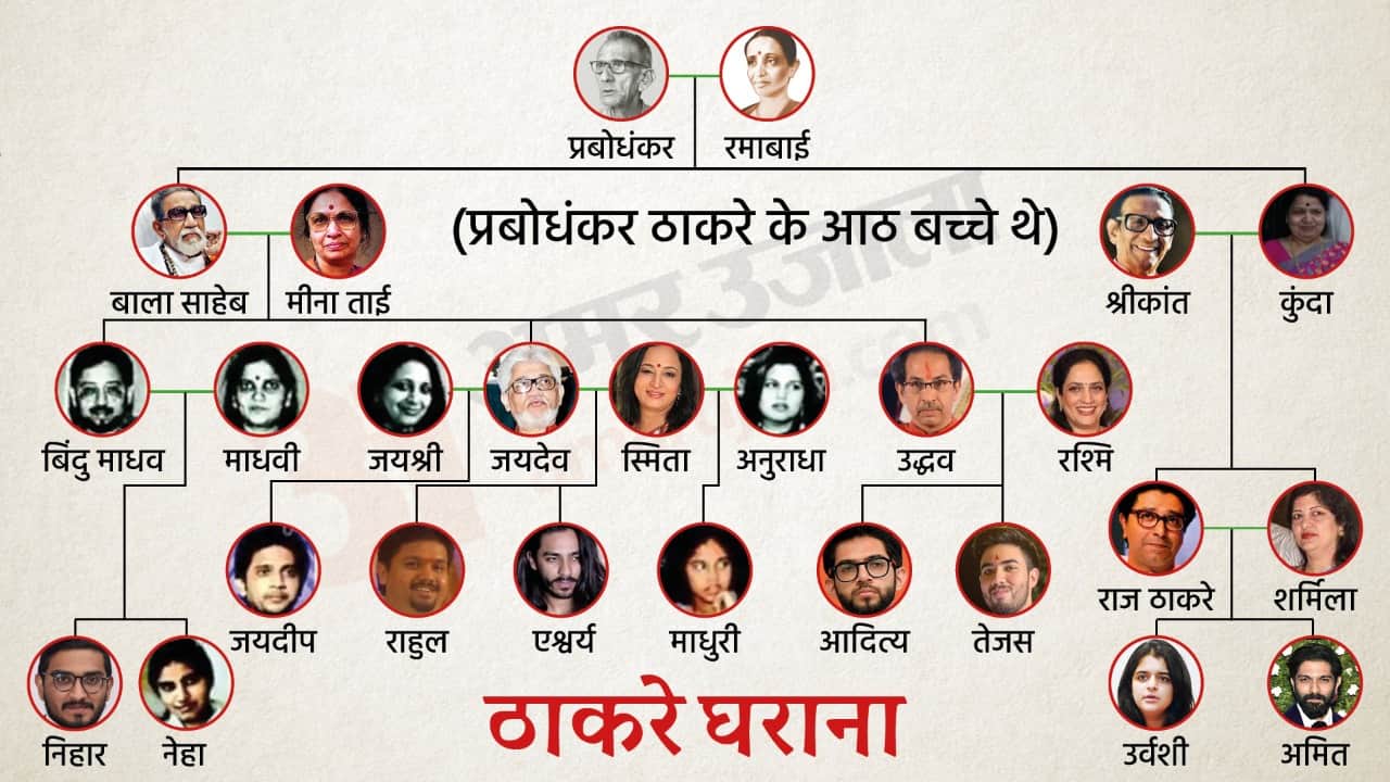 Split in the Thackeray family, from nephew to sister-in-law gave a blow, family tree of bala saheb thackeray