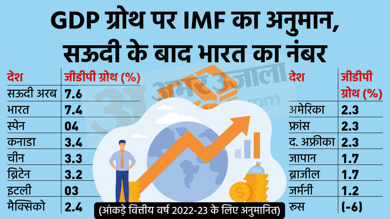 India's economic growth projections revised downward to 7.4 per cent for fiscal year 2022: IMF