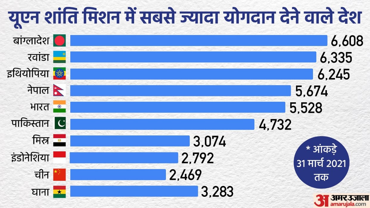 India’s role in UN Peacekeeping Missions Explained in Hindi
