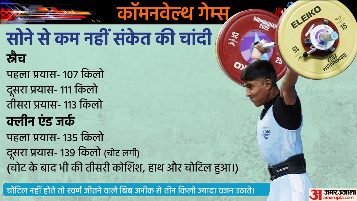 Commonwealth Games 2022 Sanket Sargar won silver in weightlifting India got its first medal in Birmingham