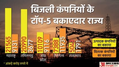 बिजली कंपनियों के टॉप-5 बकाएदार राज्य।