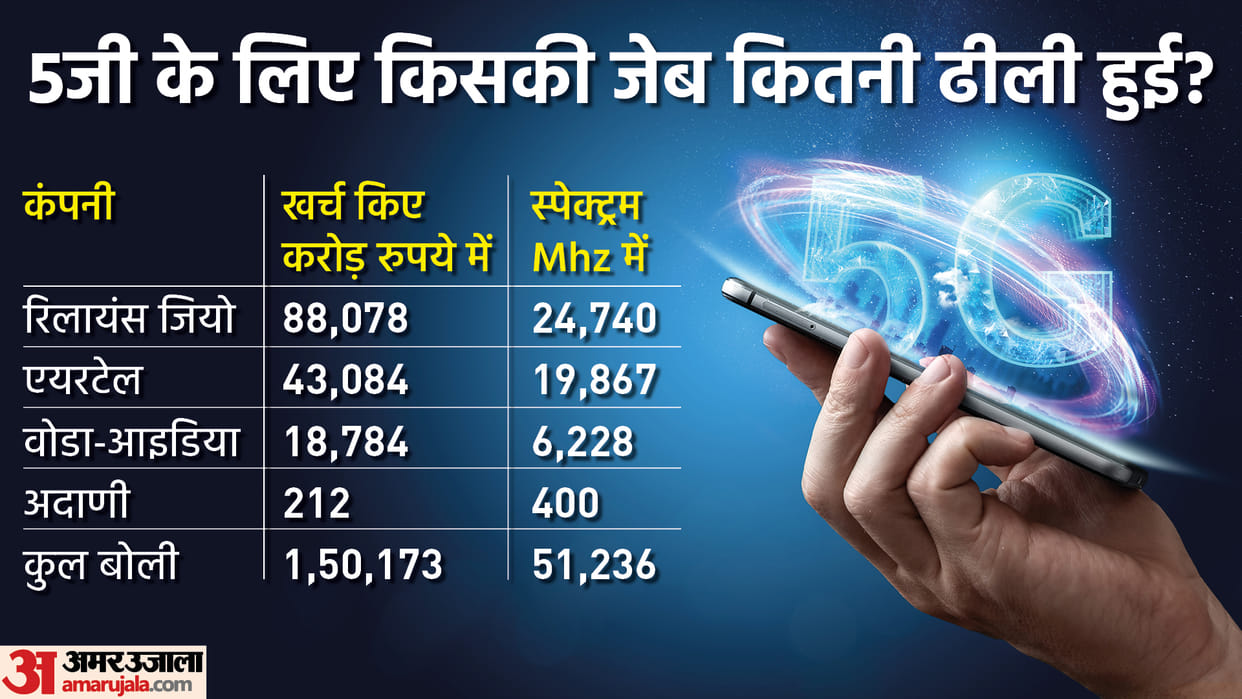 5G Auction ends on seventh day of 5G spectrum auction, bids worth Rs 1.5 lakh crore jio is on top