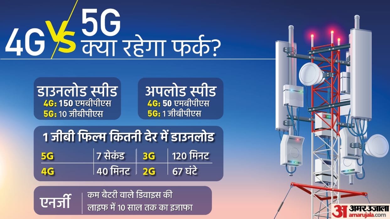 5G spectrum auction know what service cost and when technology will be in hand Jio Airtel BSNL Adani explained