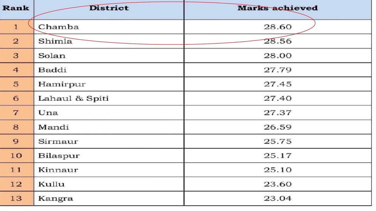 Chamba Police gets first rank in taking action on FIR on time