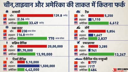 चीन, ताइवान और अमेरिका की ताकत में कितना फर्क