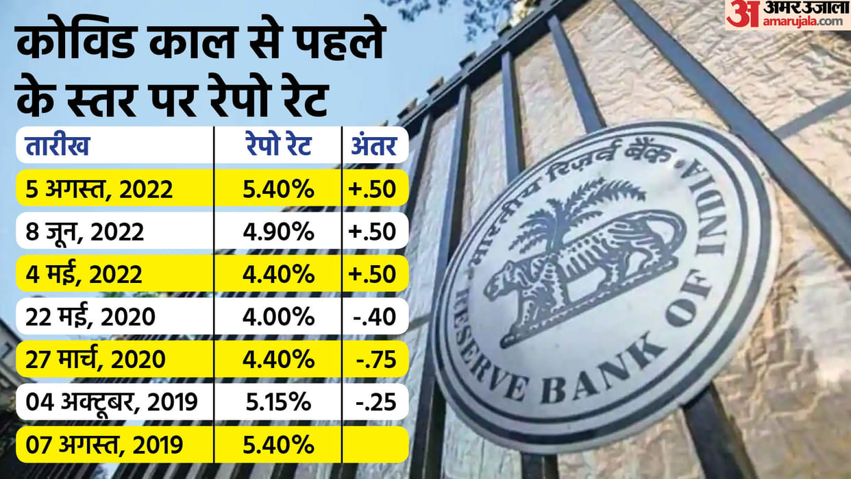 RBI Repo Rate RBI hikes repo rate by 50 basis points to 5.4%, loans will be expensive