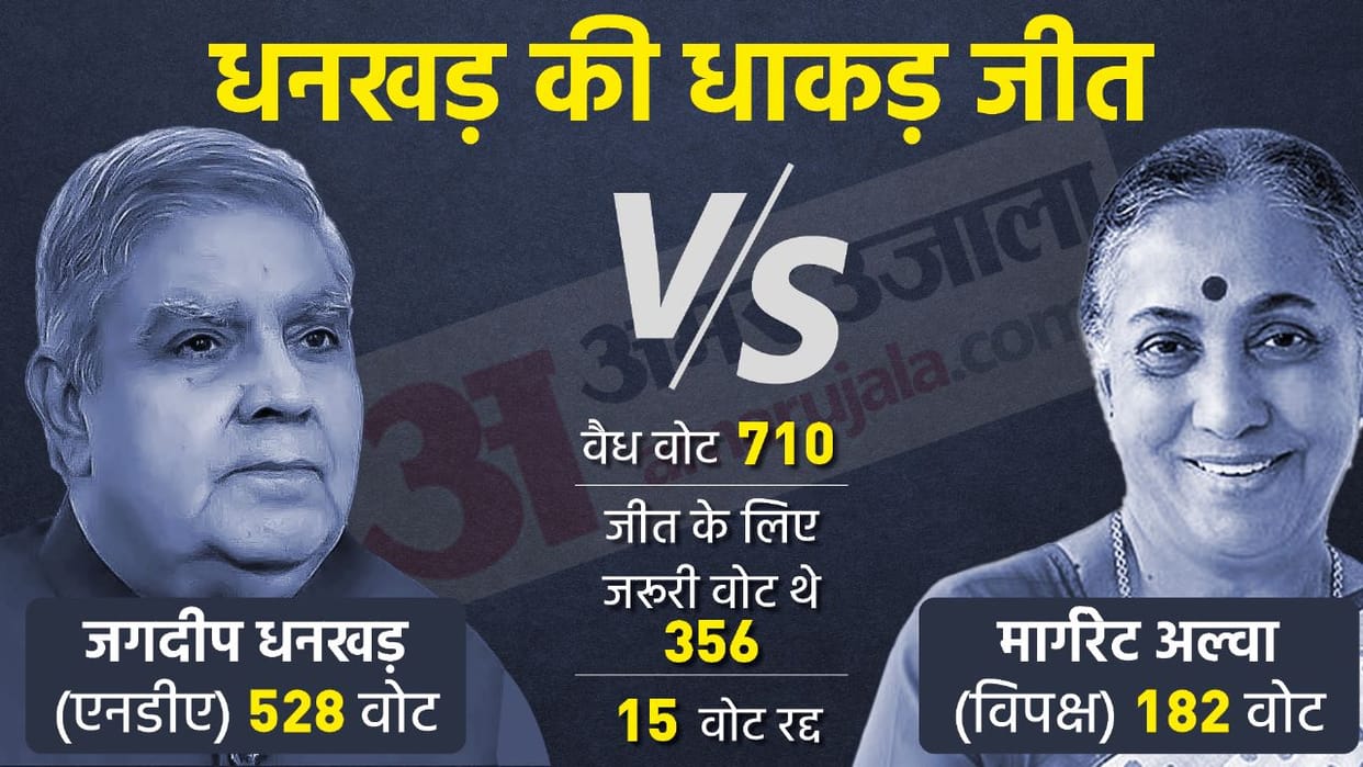 Vice President Election 2022 Live Updates Voting Result Jagdeep Dhankhar vs Margaret Alva News in Hindi