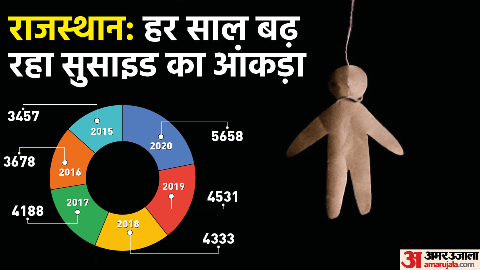 Suicide Cases In Rajasthan Mother Jumped Into Well With Four Children In Ajmer