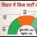 बिहार विधानसभा में पार्टियों की स्थिति