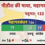 महागठबंधन के पास 164 विधायकों का समर्थन