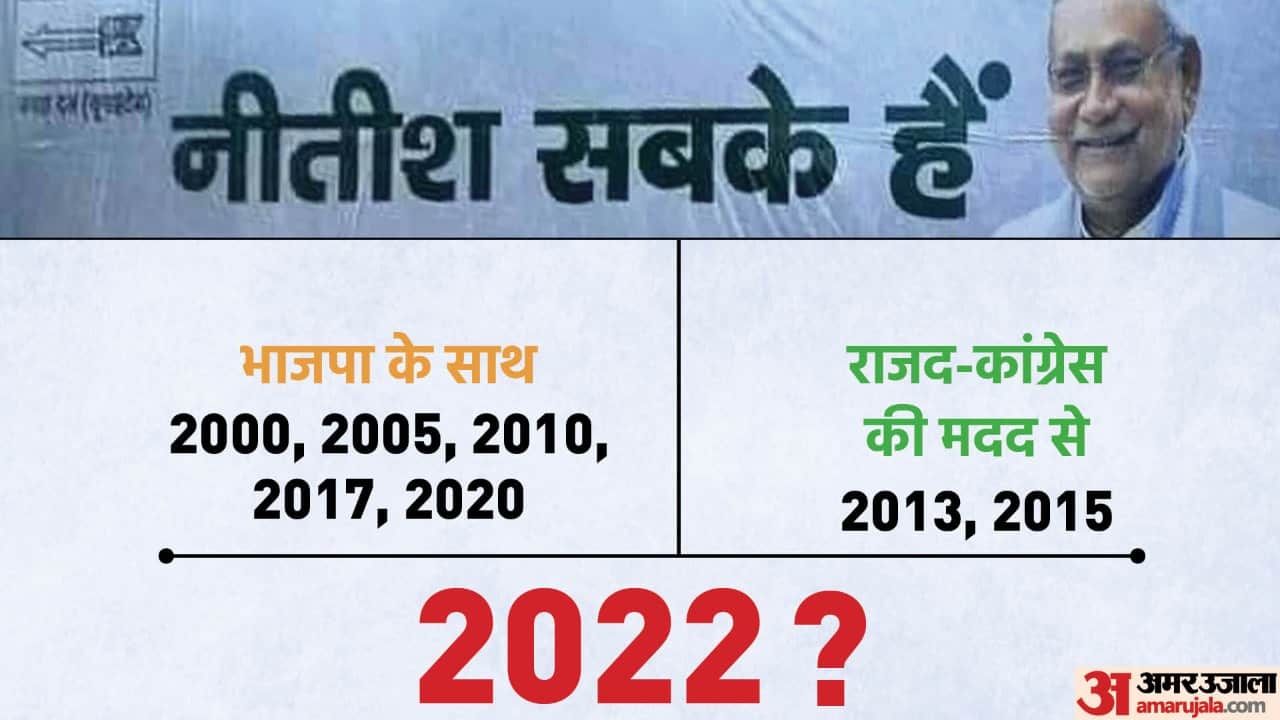 Nitish-BJP story: Nitish's break alliance from BJP for the second time in 26 years