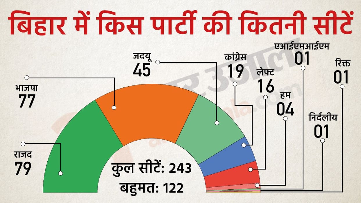 Bihar Politics: Nitish Kumar break alliance with BJP? JDU can form new government with RJD and Congress