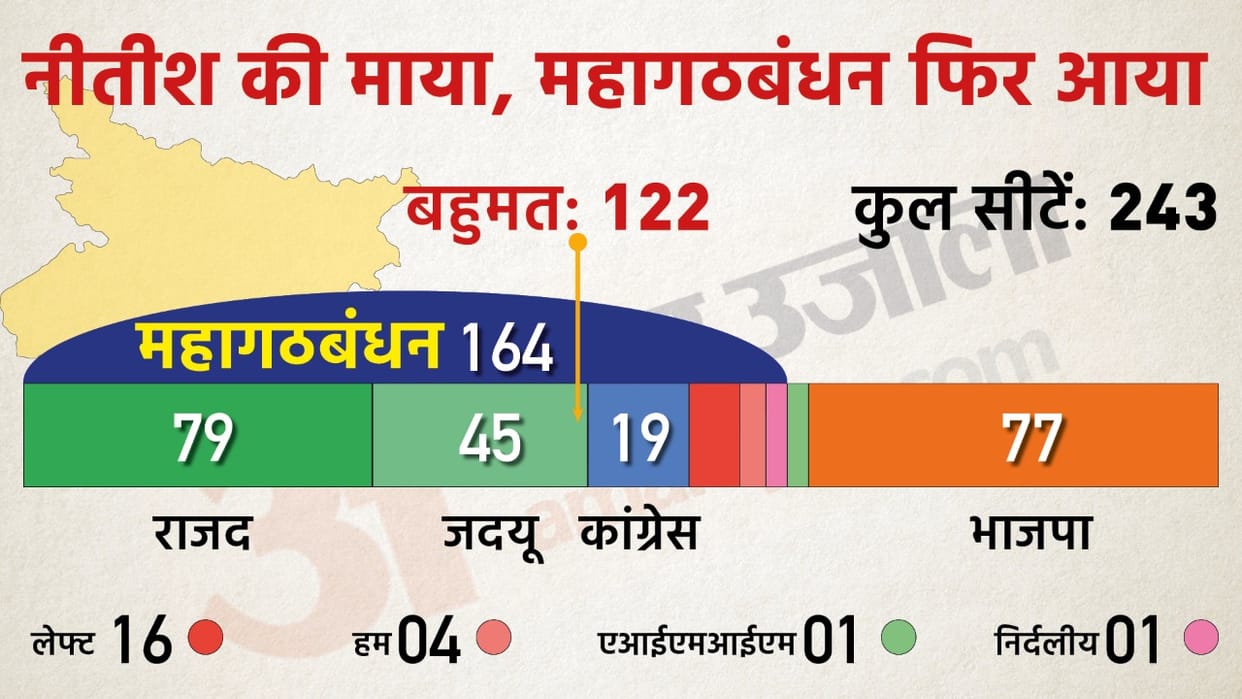 Nitish Kumar to be Chief Minister for 8th time know the numbers