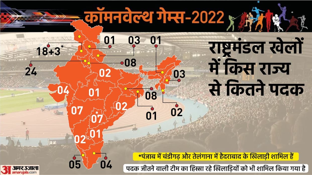 state wise indian players performance in CWG 2022 Uttar pradesh 83 percent players failed to get medal