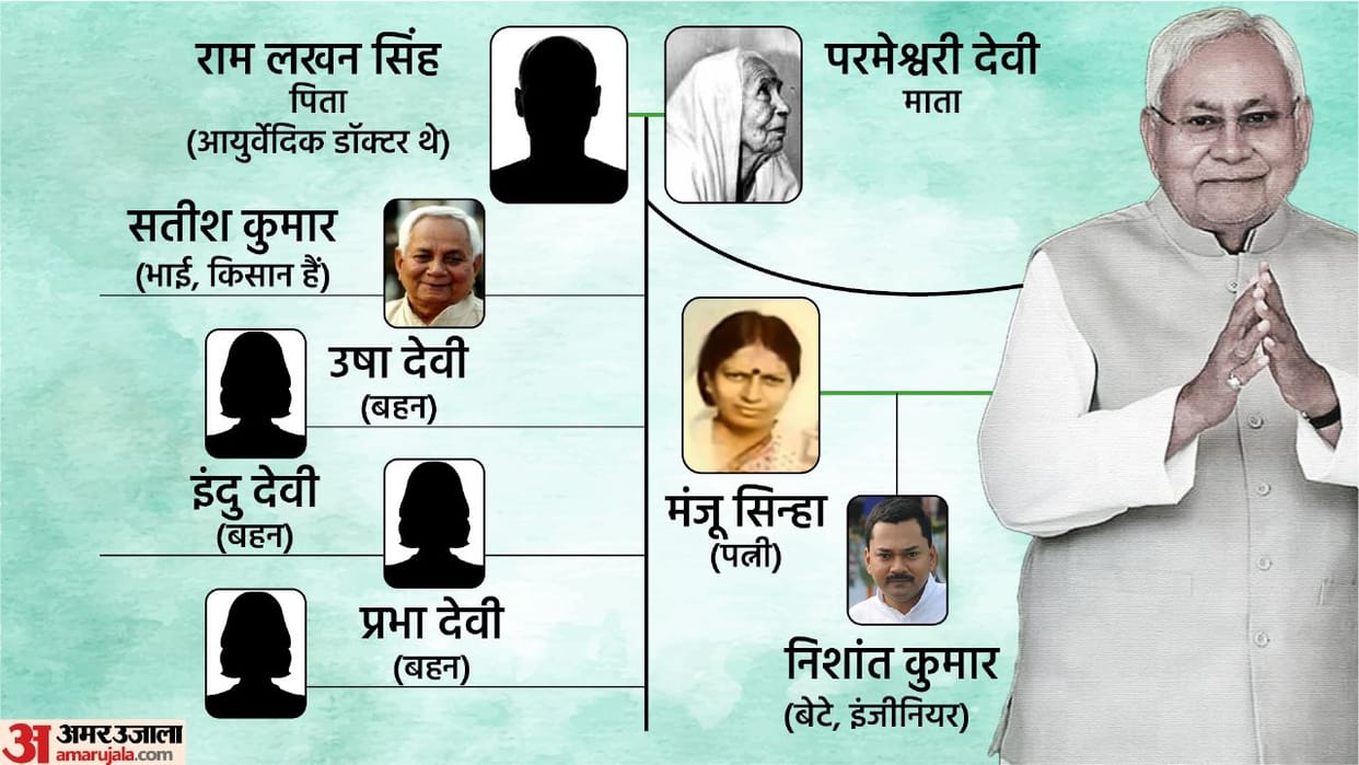 After Nitish Kumar's resignation from the post of CM, know about him and his family