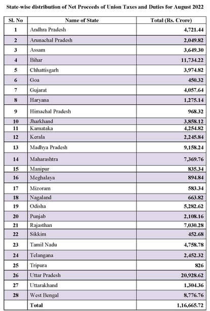 Finance Ministry Center released two installments of tax transfer to the states, know who got how much amount?
