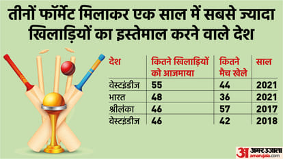 From 2021 Team India has used 54 player, only Pant Rohit Kohli played more than 50 percent matches for India