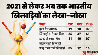 From 2021 Team India has used 54 player, only Pant Rohit Kohli played more than 50 percent matches for India