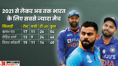 From 2021 Team India has used 54 player, only Pant Rohit Kohli played more than 50 percent matches for India