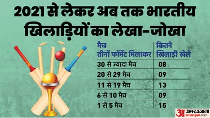 From 2021 Team India has used 54 player, only Pant Rohit Kohli played more than 50 percent matches for India