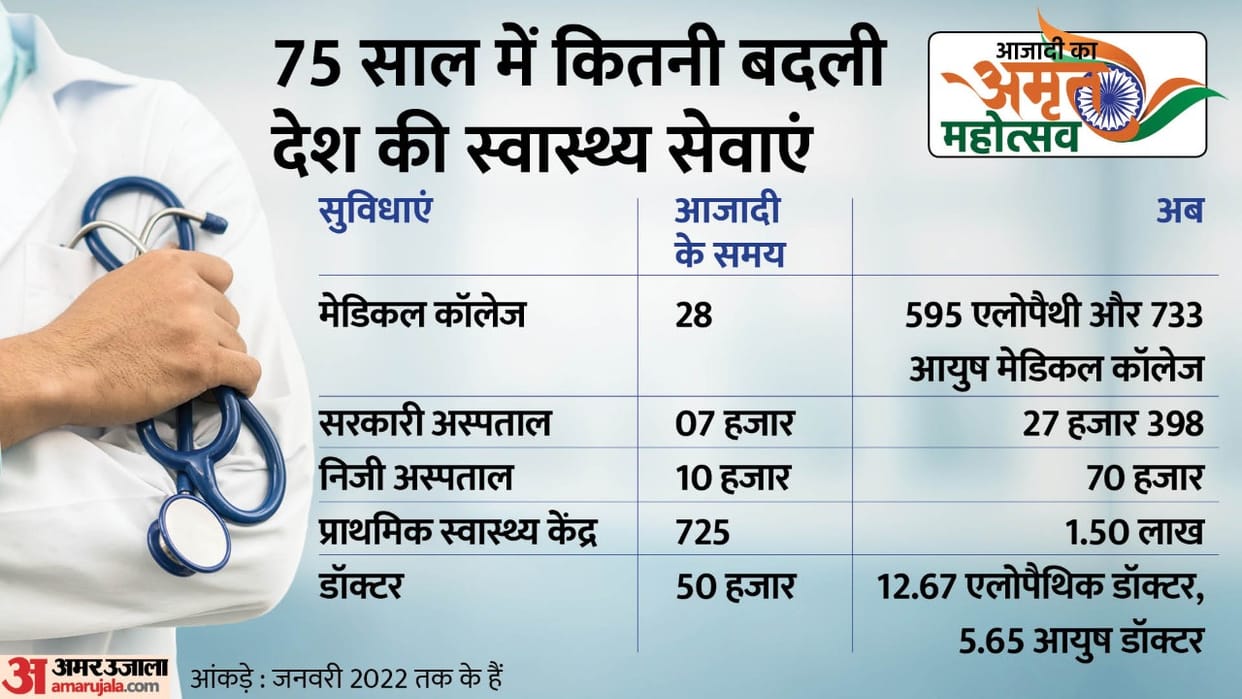 Independence Day 2022: how much has the health facilities of the country changed in 75 years