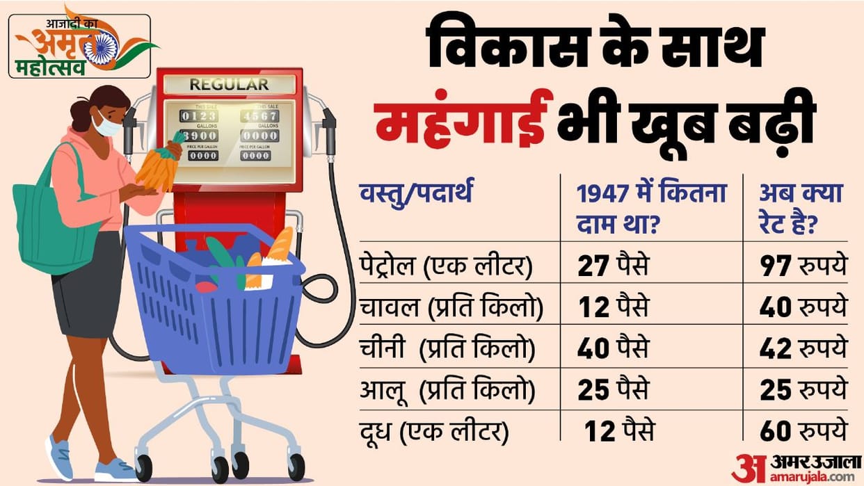 Independence day 2022 know how life changed from Morning Tea to Daily Food in 75 years
