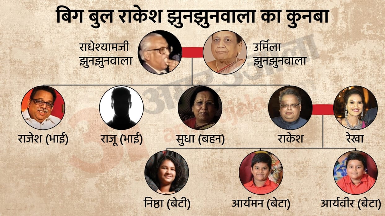 investor Rakesh Jhunjhunwala Passes Away Know About His Family, Net Worth and Career All Details in Hindi