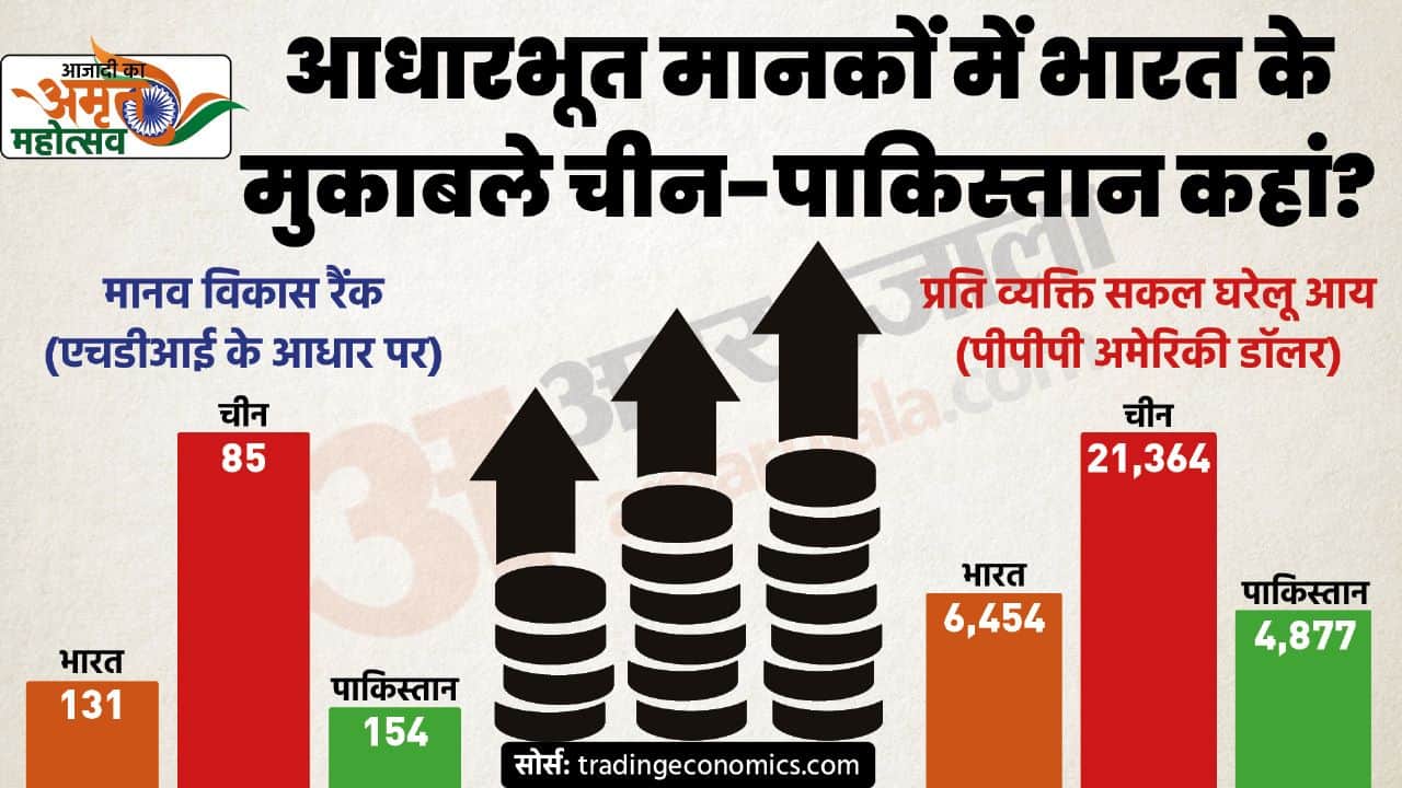 independence day 2022 india and china economy defence education comparison in the 75th year of independence