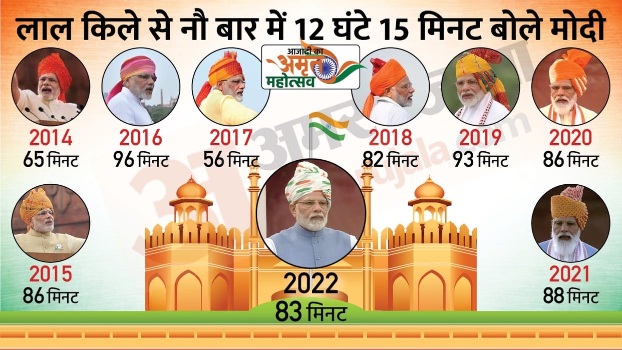 PM Narendra Modi address to the nation for 83 minutes on independence day