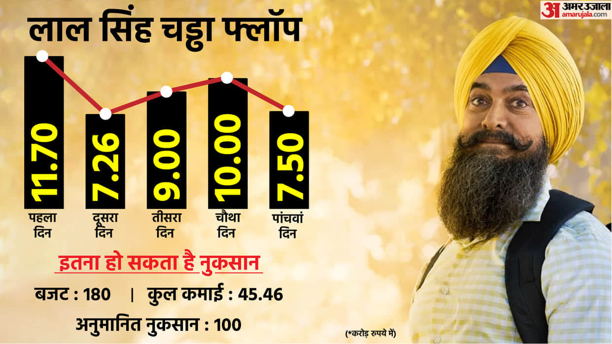 Laal Singh Chaddha Flop Know About Aamir Khan Film Loss Box Office Collection Budget Reason Behind Low earning