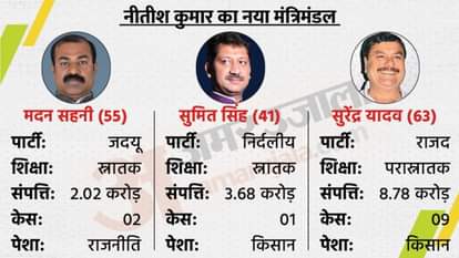All you need to know about Bihar's new Cabinet Ministers