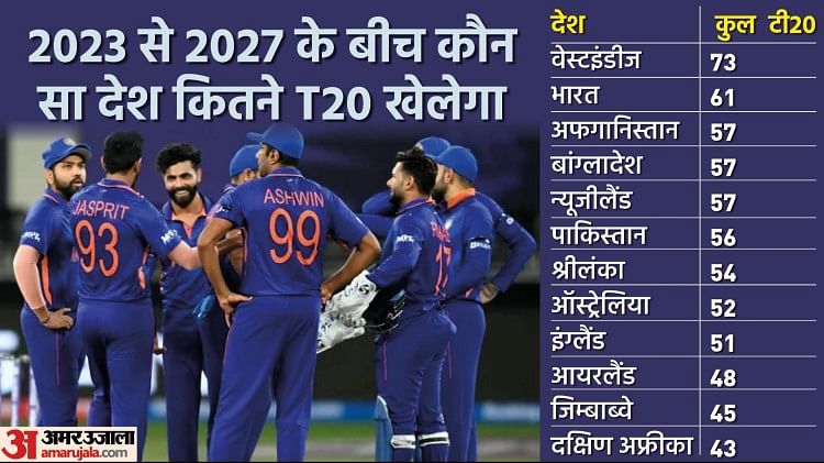 Men's FTP '23-'27: India to play 38 Tests, 39 ODIs, 61 T20Is in