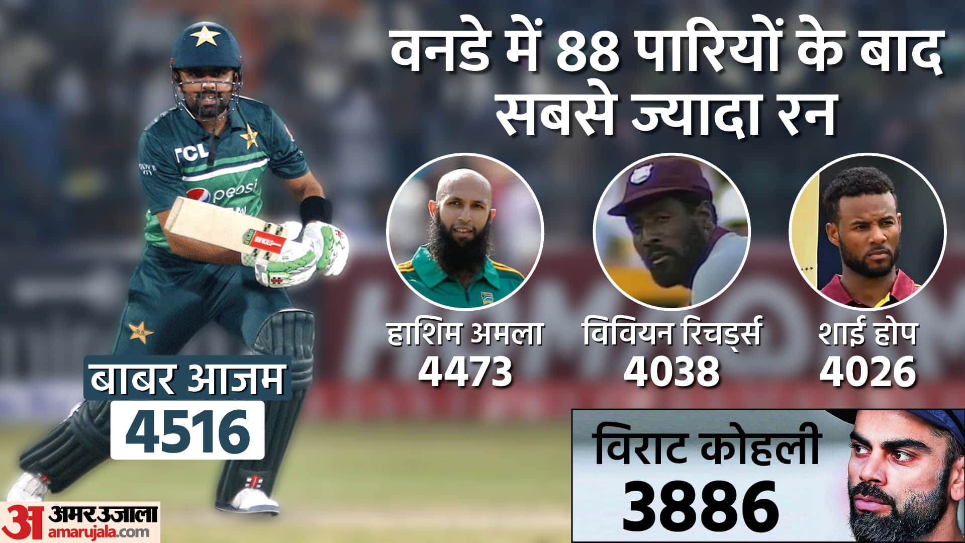 Babar Azam Breaks Virat Kohli Record after Scoring 10000 Runs against Netherlands in ODI Matches