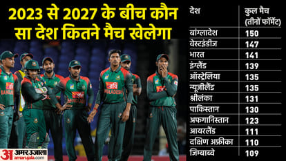 Team india will play 38 test, 39 ODI and 61 T20 from 2023 to 2027 players may get rest in August 2024