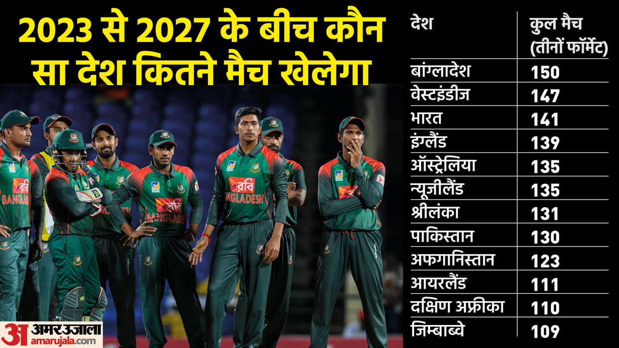 Men's FTP Schedule for 2023-27 cycle ICC; Two and a half month window for IPL