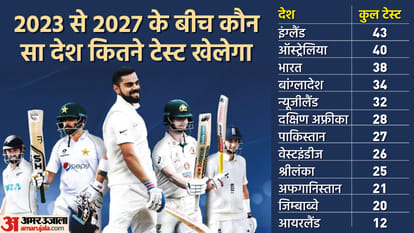 Men's FTP Schedule for 2023-27 cycle ICC; Two and a half month window for IPL