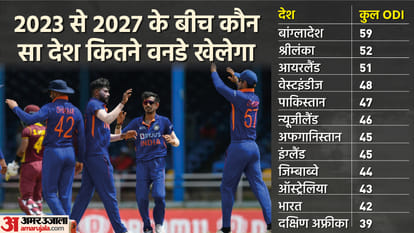Men's FTP Schedule for 2023-27 cycle ICC; Two and a half month window for IPL