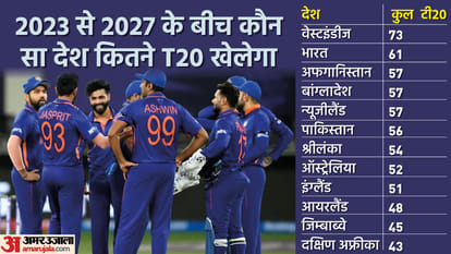 Men's FTP Schedule for 2023-27 cycle ICC; Two and a half month window for IPL