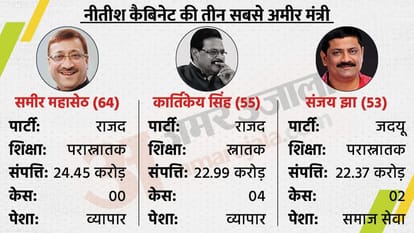 who is Kartikeya Singh new law minister of Bihar and his crime profile