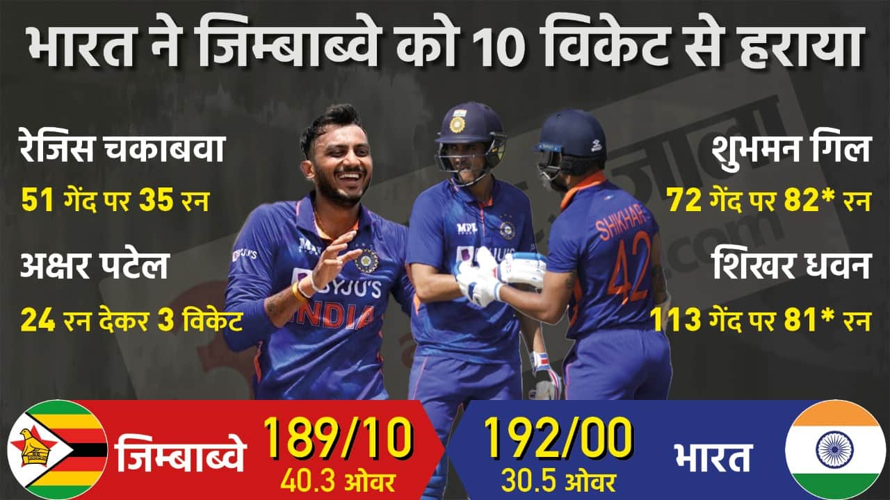 India beats Zimbabwe by 10 wickets in 1st ODI Shikhar Dhawan Shubman Gill Deepak Chahar Axar became heroes